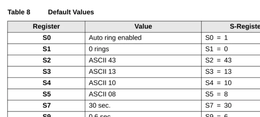 Table 9DIU Dialing Modifier Set