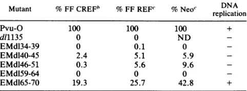TABLE 1. Focus-forming activity of various T deletion mutants'