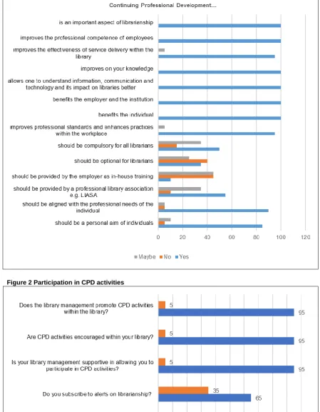 Figure 2 Participation in CPD activities 