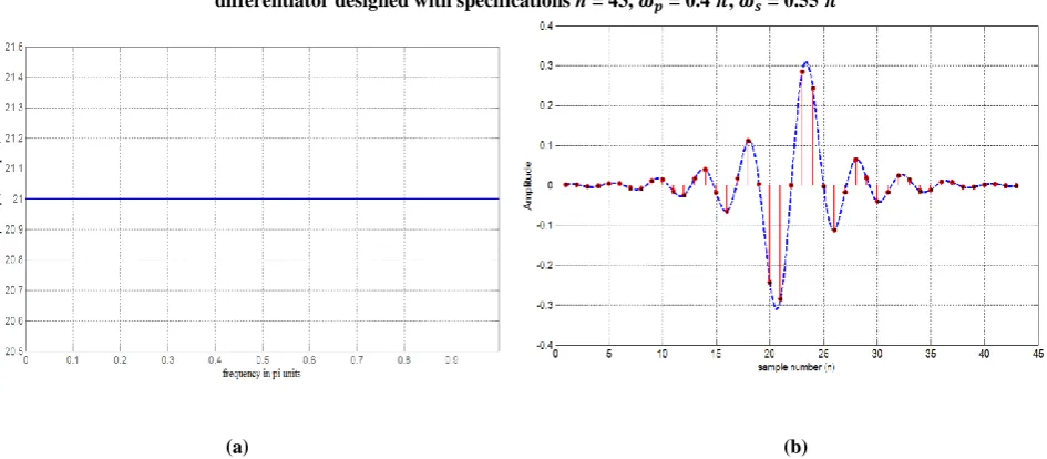 Fig 1 : (a) Magnitude response of differentiator with specifications n = 43,    = 0.4  ,    = 0.55    (b) Error curve of differentiator designed with specifications n = 43,  = 0.4 ,  = 0.55  