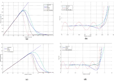 Fig 3 : Magnitude and error plots of convex, Salesnick’s, Parks-McClellan and Alaoui’s techniques  (a) Magnitude response for    = 0.35    (b) Error curves for    = 0.35    (c) Magnitude response for    = 0.52    (d) Error curves for    = 0.52  