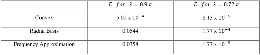 Table II.   comparison of Convex Optimization, Radial Basis and Frequency Approximation based design for λ = 0.72 and 0.9
