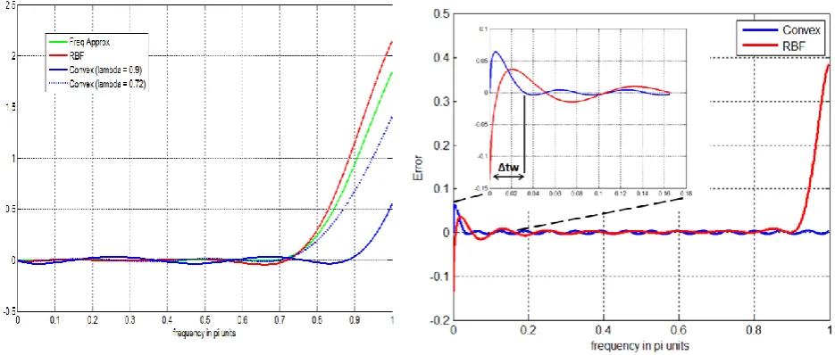 Fig 5 : (a) Error plot for first fractional order differentiator design (vfrequency approximation method (b) Error graphs for second filter design ( = 1.5) with convex optimization, RBF, v = 0.5) using convex optimization and RBF 