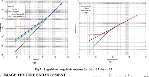 Fig 7 :  Logarithmic magnitude response for  (a) v=1.5  (b) v = 0.5