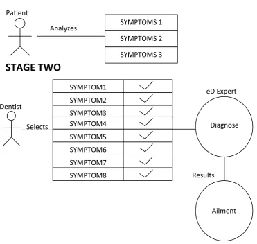 Figure 7:    Case Diagram for eD Expert System 