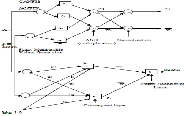 Figure 3: CANFIS Model