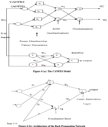 Figure 4 (b): Architecture of the Back Propagation Network 
