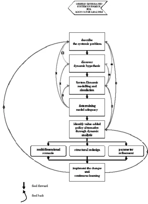 Figure 3 – Root Cause Systemic Analysis 
