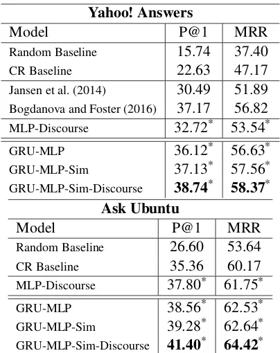 Table 3 reports the answer reranking P@1 andMRR of the described models along with the re-sults of the baseline systems