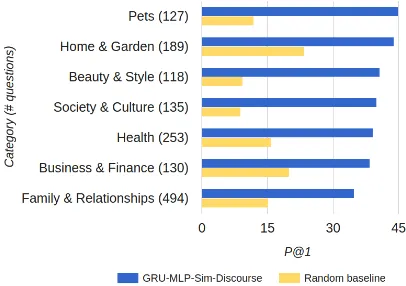 Figure 3: Average P@1 of the GRU-MLP-Sim-Discourse versus the Random baseline on the testquestions from most common YA categories.