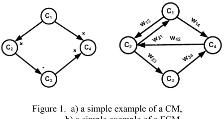 Figure 1.  a) a simple example of a CM, 