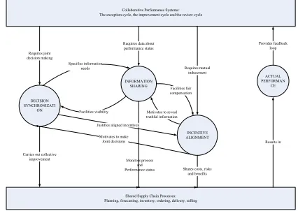 Figure 2. A conceptual CM model for CPFR  