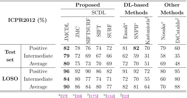 Table 2.1: The MCA accuracy on ICPR2012 dataset by using two evaluation strategies