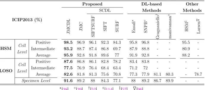 Table 2.3: The MCA accuracy on ICIP2013 dataset by using two evaluation strategies