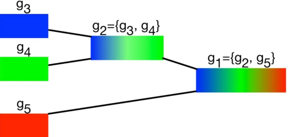 Figure 3.2: Illustration of a hierarchical structure between various modalities of input data
