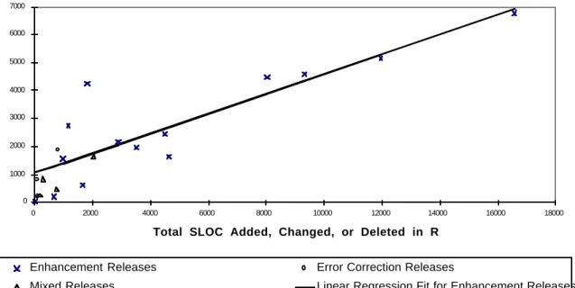 Figure 6. Linear Regression Results for Enhancement Releases