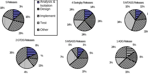 Figure 1: Distribution of effort among software maintenance activities