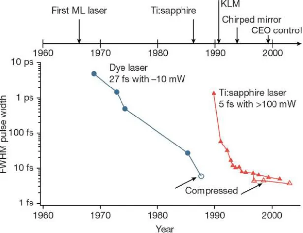 Figure 1.1 The improvement of ultrashort pulse generation (Keller, 2003) 