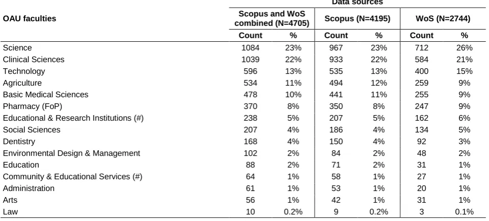 Table 1 Articles by OAU faculties and by data source (1990-2013) 