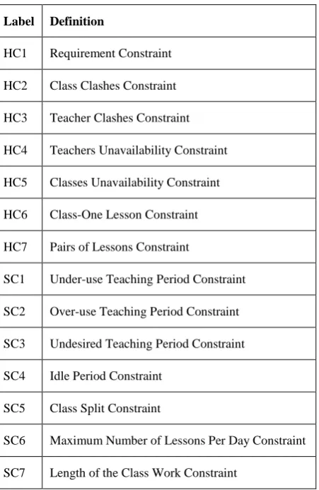 Table 1: Summary of Constraints Considered 