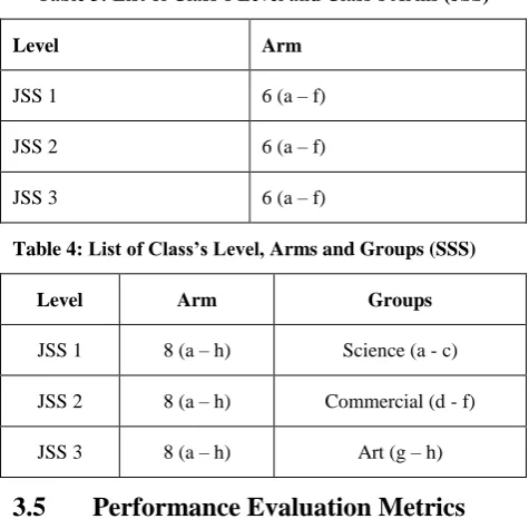 Table 3: List of Class’s Level and Class’s Arms (JSS) 