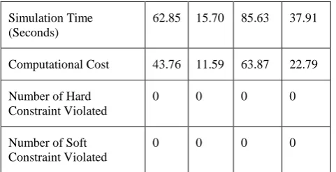 Table 5 shows the measured or obtained values of the simulation time of the two algorithms (classical SA and the developed MSA) for Junior Secondary School (JSS) and 