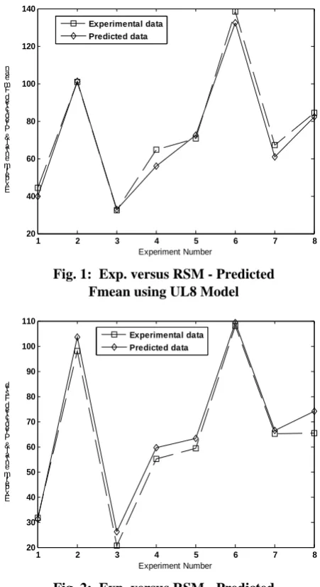 Fig. 1:  Exp. versus RSM - Predicted Fmean using UL8 Model 