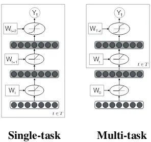 Figure 1:STL model in plate notation (left):(right): shared weights trained jointly for all tasks,with task-speciﬁc hidden layers