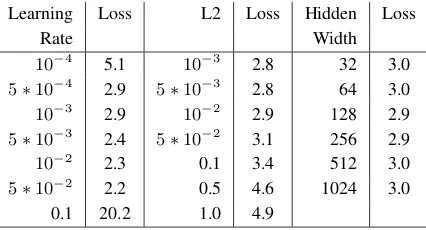 Table 2: Test AUC when predicting Main Task(STL) by0 af-ter training to predict a subset of auxiliary tasks.Signiﬁcant improvement over LR baseline at p =.05 is denoted by ∗, and over no auxiliary tasks †.