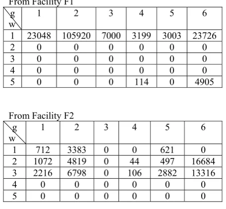 Table IV: Amounts of goods transported from facilities to warehouse  