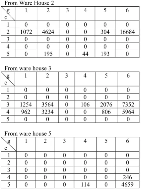 Table I represents the procurement plan which indicates quantities of raw materials to be procured from different vendors