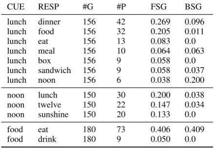 Table 1: Example (cue, response) pairs of free wordassociation from the USF data set. #G stands forthe number of participants serving in the groupnorming the word, while #P denotes the numberparticipants producing a particular response.