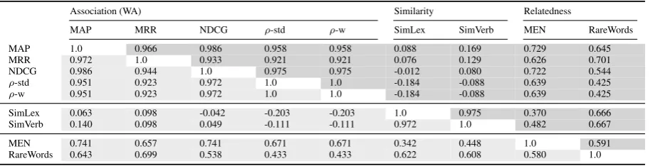 Figure 1: Inﬂuence of the window size on the ability of vector space models to capture Similarity (evaluatedon SimLex-999), Relatedness (MEN), and Association (USF) (a) Spearman’s ρ-std correlations on allthree data sets; (b) Behaviour of other evaluation 