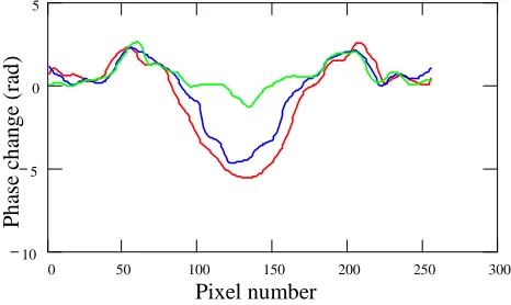 Figure 6: The unwrapped phase change through the center of the interferogram 