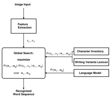 Figure 4.1 System overview of our HMM-based large-vocabulary continuous text recognition framework.