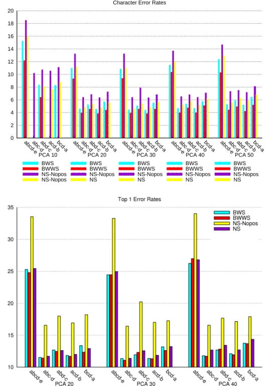 Figure 4.20 Visualization of different white-space modeling approaches and PCA dimensions: the proposed bwws- bwws-modeling (2nd bar, red) outperforms all other approaches