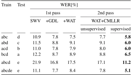 Table 4.9 Comparison of GDL, WAT, and CMLLR based feature adaptation using unsupervised and supervised writer clustering.