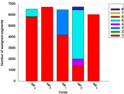 Figure 4.26 Histograms for unsupervised writer clustering over the different IfN/ENIT test folds and their resulting unbalanced cluster segment assignments