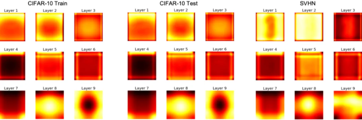 Figure E.4: Mean of rendering latent variable s(`) at each layer. We see that for CIFAR-10 train and test sets, the mean latents are almost the same