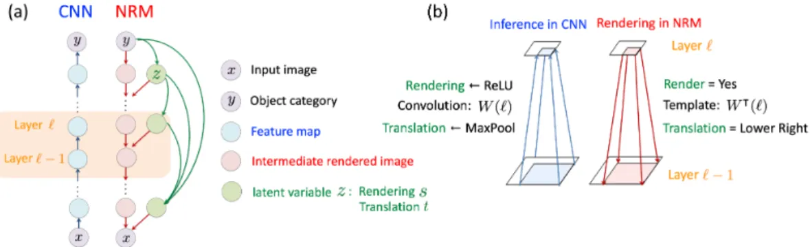 Figure 2: (a): Graphical model of NRM. Start from object category, intermediate rendered images are generated with finer details