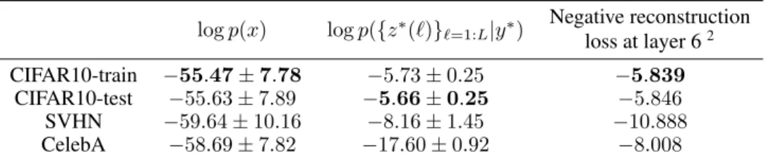 Table 1: Summary of mean value of OoD detection metrics over 3 runs.