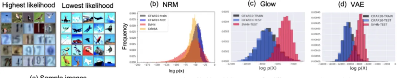 Figure 3: (a) Top 25 images with highest and lowest likelihood from NRM. Log-likelihood histograms for (b) NRM, (c) Glow and (d) VAE trained on CIFAR-10 and tested on SVHN