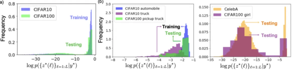 Figure 4: (a) Histograms of p({z ∗ (`)} `=1:L |y ∗ ) of CIFAR-10 and CIFAR-100 using NRM trained on CIFAR-10