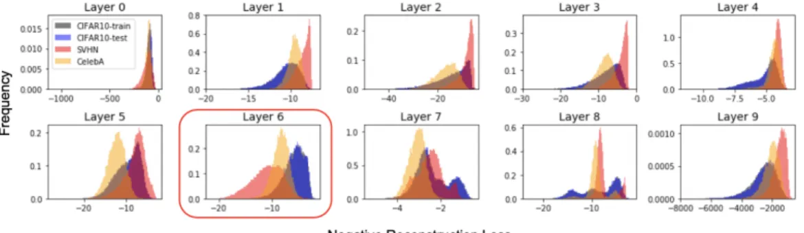 Figure 5: Reconstruction loss at different layers. Layer 0 to Layer 9: pixel level to one layer above the labels