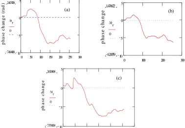 Figure 5   Phase change measurement when analyzed individually indicating phase ambiguity1050100150r200250256300