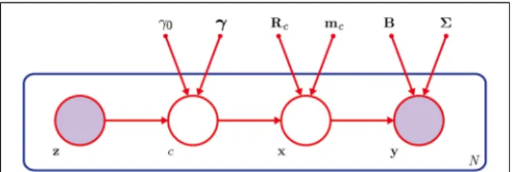 FIGURE 1 | The hybrid Bayesian network. The probability of belonging to cluster c is estimated from the brain response z from a high-level brain area with the help of γ 0 and γ 