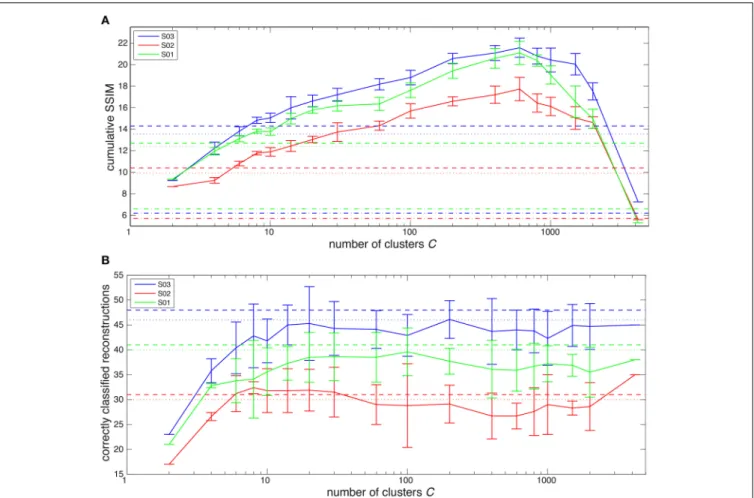 FIGURE 2 | (A) Summations over the SSIM score for all original images with their reconstructions