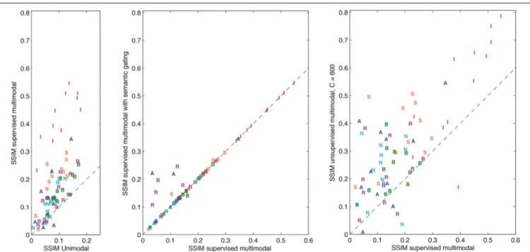 FIGURE 3 | Comparisons between the different forms of decoding for the individual instances in the test set for S03 measured in terms of SSIM
