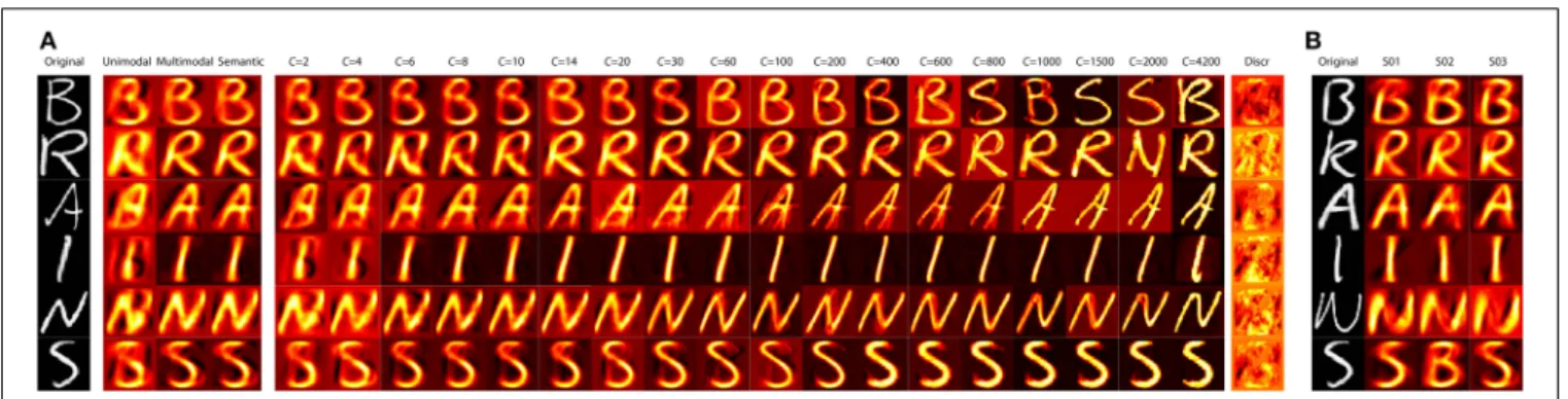 FIGURE 5 | (A) shows exemplars of reconstructions for S03 for the different decoding variants