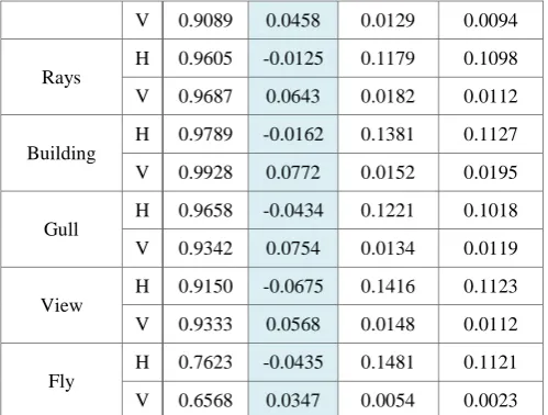 Table 1. Correlation Coefficient Analysis Encrypted Image